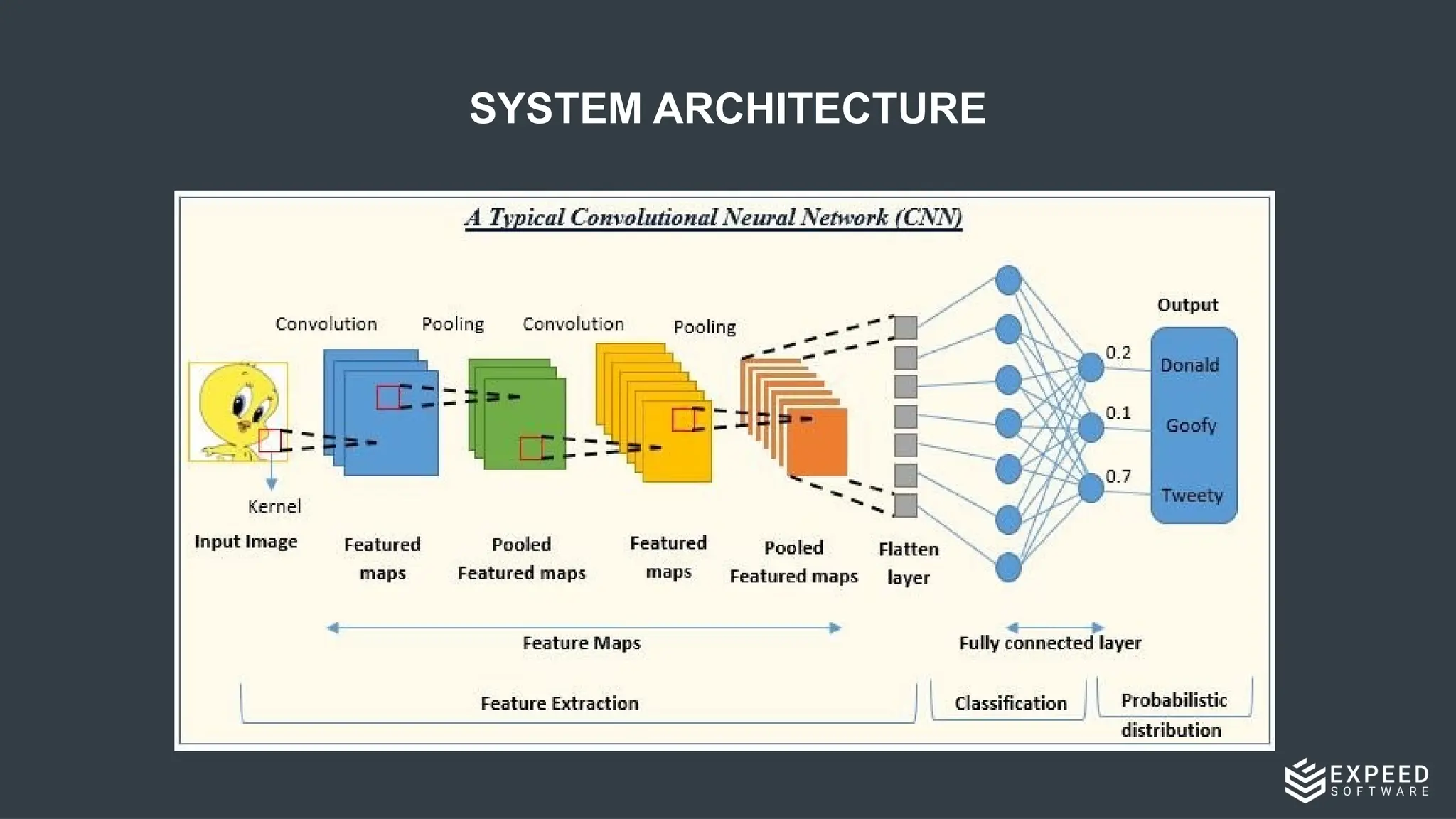 SYSTEM ARCHITECTURE
 