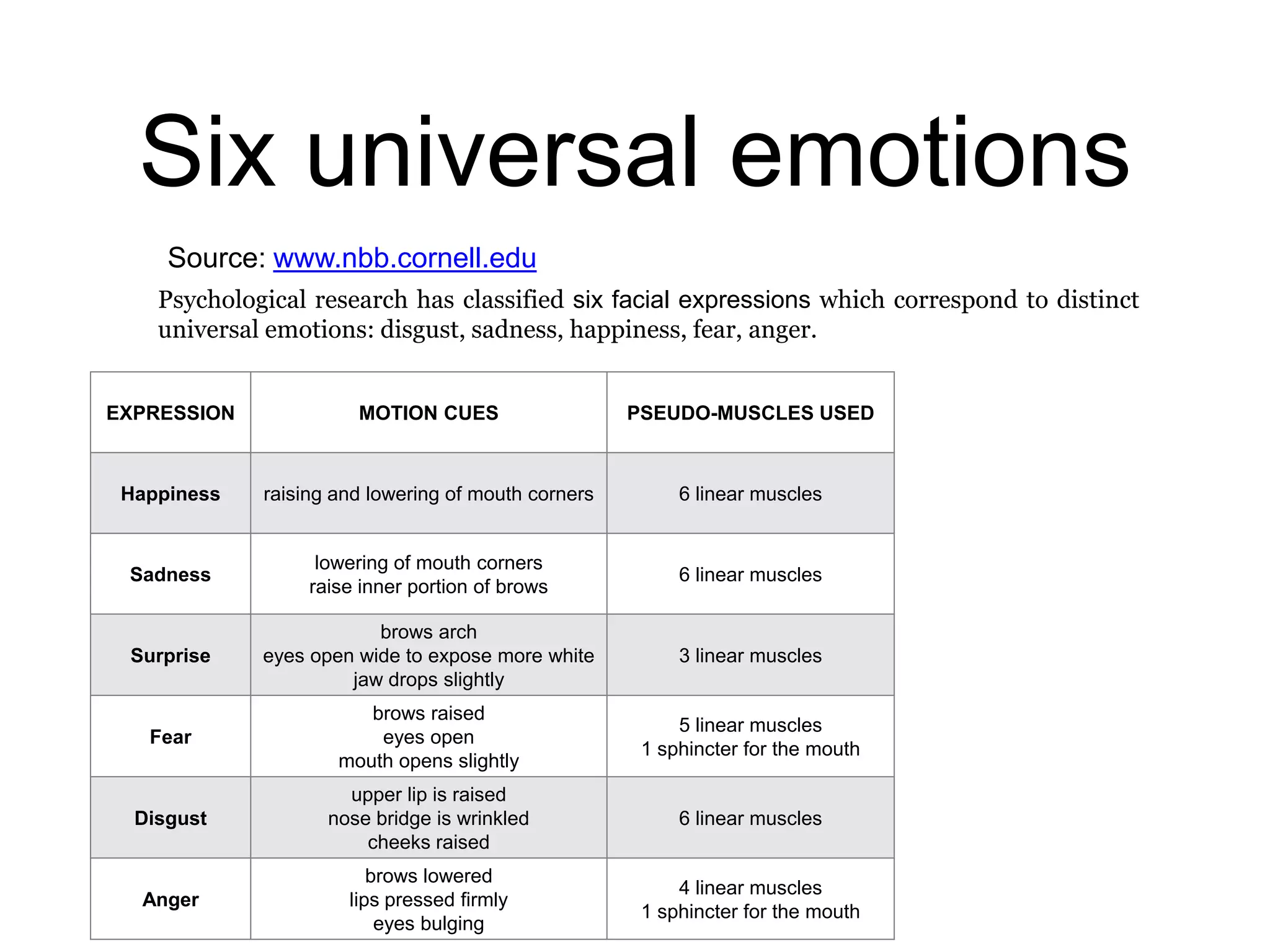 Six universal emotions
Source: www.nbb.cornell.edu
Psychological research has classified six facial expressions which correspond to distinct
universal emotions: disgust, sadness, happiness, fear, anger.

EXPRESSION

MOTION CUES

PSEUDO-MUSCLES USED

Happiness

raising and lowering of mouth corners

6 linear muscles

Sadness

lowering of mouth corners
raise inner portion of brows

6 linear muscles

Surprise

brows arch
eyes open wide to expose more white
jaw drops slightly

3 linear muscles

Fear

brows raised
eyes open
mouth opens slightly

5 linear muscles
1 sphincter for the mouth

Disgust

upper lip is raised
nose bridge is wrinkled
cheeks raised

6 linear muscles

Anger

brows lowered
lips pressed firmly
eyes bulging

4 linear muscles
1 sphincter for the mouth

 