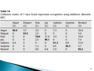 Facial expression recognition based on local binary patterns final | PPTX