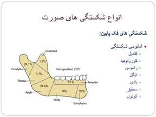 ‫صورت‬ ‫های‬ ‫شکستگی‬ ‫انواع‬
‫پایین‬ ‫فک‬ ‫های‬ ‫شکستگی‬:
‫شکستگی‬ ‫آناتومی‬
‫کندیل‬
‫کورونوئید‬
‫راموس‬
‫انگل‬
‫بادی‬
‫سمفیز‬
‫آلوئول‬
 