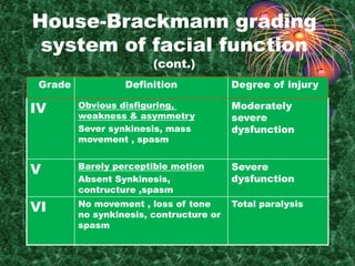 House-Brackmann grading system of facial function (cont.)<br />