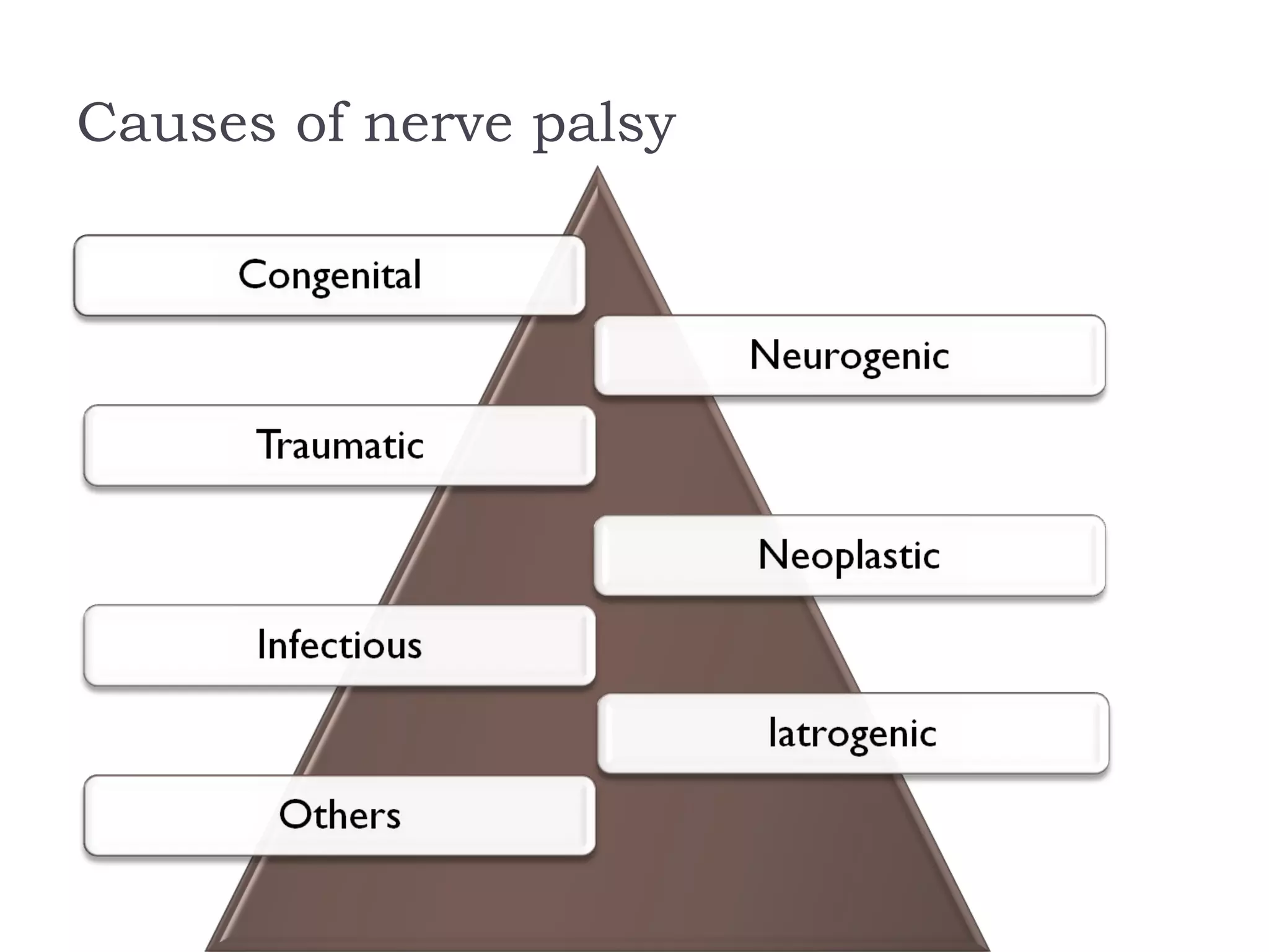 Causes of nerve palsy
 