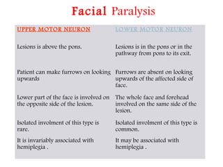 Facial Paralysis
UPPER MOTOR NEURON LOWER MOTOR NEURON
Lesions is above the pons. Lesions is in the pons or in the
pathway from pons to its exit.
Patient can make furrows on looking
upwards
Furrows are absent on looking
upwards of the affected side of
face.
Lower part of the face is involved on
the opposite side of the lesion.
The whole face and forehead
involved on the same side of the
lesion.
Isolated involment of this type is
rare.
Isolated involment of this type is
common.
It is invariably associated with
hemiplegia .
It may be associated with
hemiplegia .
 