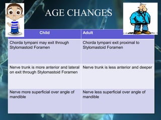 Child Adult
Chorda tympani may exit through
Stylomastoid Foramen
Chorda tympani exit proximal to
Stylomastoid Foramen
Nerve trunk is more anterior and lateral
on exit through Stylomastoid Foramen
Nerve trunk is less anterior and deeper
Nerve more superficial over angle of
mandible
Nerve less superficial over angle of
mandible
AGE CHANGES 39
 