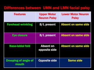 Features Upper Motor
Neuron Palsy
Lower Motor Neuron
Palsy
Forehead wrinkling B/L present Absent on same side
Eye closure B/L present Absent on same side
Naso-labial fold Absent on
opposite side
Absent on same side
Drooping of angle of
mouth
Opposite side Same side
Differences between UMN and LMN facial palsy
 