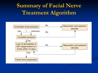 Summary of Facial Nerve
Treatment Algorithm
 