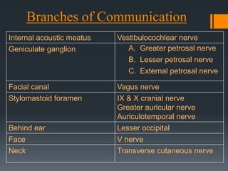 Branches of Communication
Internal acoustic meatus
Geniculate ganglion

Vestibulocochlear nerve
A. Greater petrosal nerve
B. Lesser petrosal nerve
C. External petrosal nerve

Facial canal
Stylomastoid foramen

Vagus nerve
IX & X cranial nerve
Greater auricular nerve
Auriculotemporal nerve

Behind ear

Lesser occipital

Face
Neck

V nerve
Transverse cutaneous nerve

 