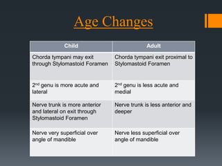Age Changes
Child

Adult

Chorda tympani may exit
through Stylomastoid Foramen

Chorda tympani exit proximal to
Stylomastoid Foramen

2nd genu is more acute and
lateral

2nd genu is less acute and
medial

Nerve trunk is more anterior
and lateral on exit through
Stylomastoid Foramen

Nerve trunk is less anterior and
deeper

Nerve very superficial over
angle of mandible

Nerve less superficial over
angle of mandible

 