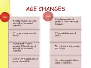 AGE CHANGES
Chorda tympani may exit
through stylomastoid
foramen
2nd genu is more acute &
lateral
Nerve trunk is more
anterior & lateral on exit
through stylomastoid
foramen
Nerve very superficial over
angle of mandible.
Child
Chorda tympani exit
proximal to stylomastoid
foramen
2nd genu is less acute &
medial
Nerve trunk is less anterior
and deeper
Nerve less superficial over
angle of mandible.
Adult
 