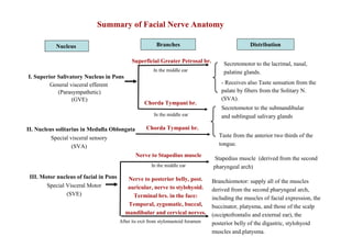 Summary of Facial Nerve Anatomy

           Nucleus                                        Branches                                 Distribution

                                              Superficial Greater Petrosal br.          Secretomotor to the lacrimal, nasal,
                                                        In the middle ear               palatine glands.
I. Superior Salivatory Nucleus in Pons
         General visceral efferent                                                     - Receives also Taste sensation from the
            (Parasympathetic)                                                          palate by fibers from the Solitary N.
                  (GVE)                                                                (SVA).
                                                    Chorda Tympani br.
                                                                                       Secretomotor to the submandibular
                                                        In the middle ear              and sublingual salivary glands

II. Nucleus solitarius in Medulla Oblongata          Chorda Tympani br.
          Special visceral sensory                                                    Taste from the anterior two thirds of the
                   (SVA)                                                              tongue.
                                               Nerve to Stapedius muscle
                                                                                   Stapedius muscle (derived from the second
                                                       In the middle ear           pharyngeal arch)
 III. Motor nucleus of facial in Pons      Nerve to posterior belly, post.         Branchiomotor: supply all of the muscles
        Special Visceral Motor             auricular, nerve to stylohyoid.         derived from the second pharyngeal arch,
                (SVE)                        Terminal brs. in the face:            including the muscles of facial expression, the
                                           Temporal, zygomatic, buccal,            buccinator, platysma, and those of the scalp
                                          mandibular and cervical nerves.          (occiptofrontalis and external ear), the
                                        After its exit from stylomastoid foramen   posterior belly of the digastric, stylohyoid
                                                                                   muscles and.platysma.
 
