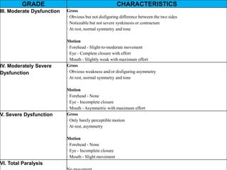 GRADE CHARACTERISTICS
III. Moderate Dysfunction Gross
· Obvious but not disfiguring difference between the two sides
· Noticeable but not severe synkinesis or contracture
· At rest, normal symmetry and tone
Motion
· Forehead - Slight-to-moderate movement
· Eye - Complete closure with effort
· Mouth - Slightly weak with maximum effort
IV. Moderately Severe
Dysfunction
Gross
· Obvious weakness and/or disfiguring asymmetry
· At rest, normal symmetry and tone
Motion
· Forehead - None
· Eye - Incomplete closure
· Mouth - Asymmetric with maximum effort
V. Severe Dysfunction Gross
· Only barely perceptible motion
· At rest, asymmetry
Motion
· Forehead - None
· Eye - Incomplete closure
· Mouth - Slight movement
VI. Total Paralysis
 