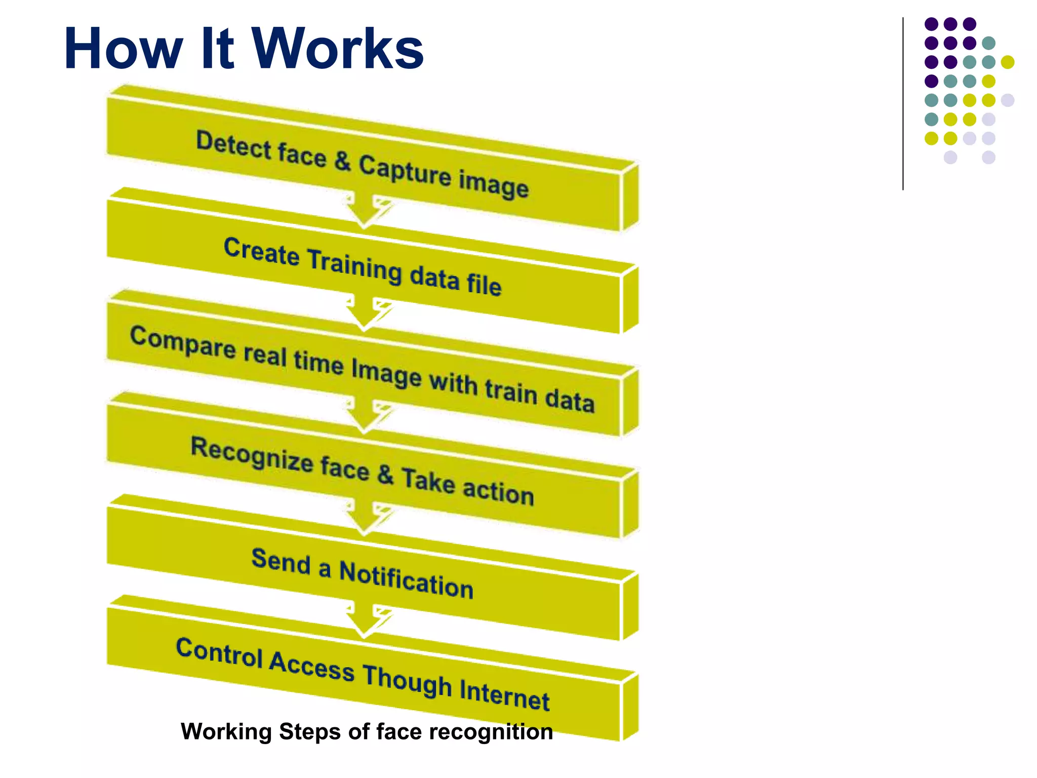 How It Works
Working Steps of face recognition
 
