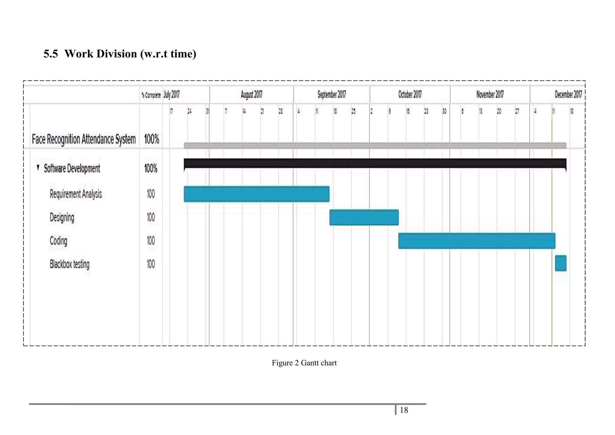 18
5.5 Work Division (w.r.t time)
Figure 2 Gantt chart
 