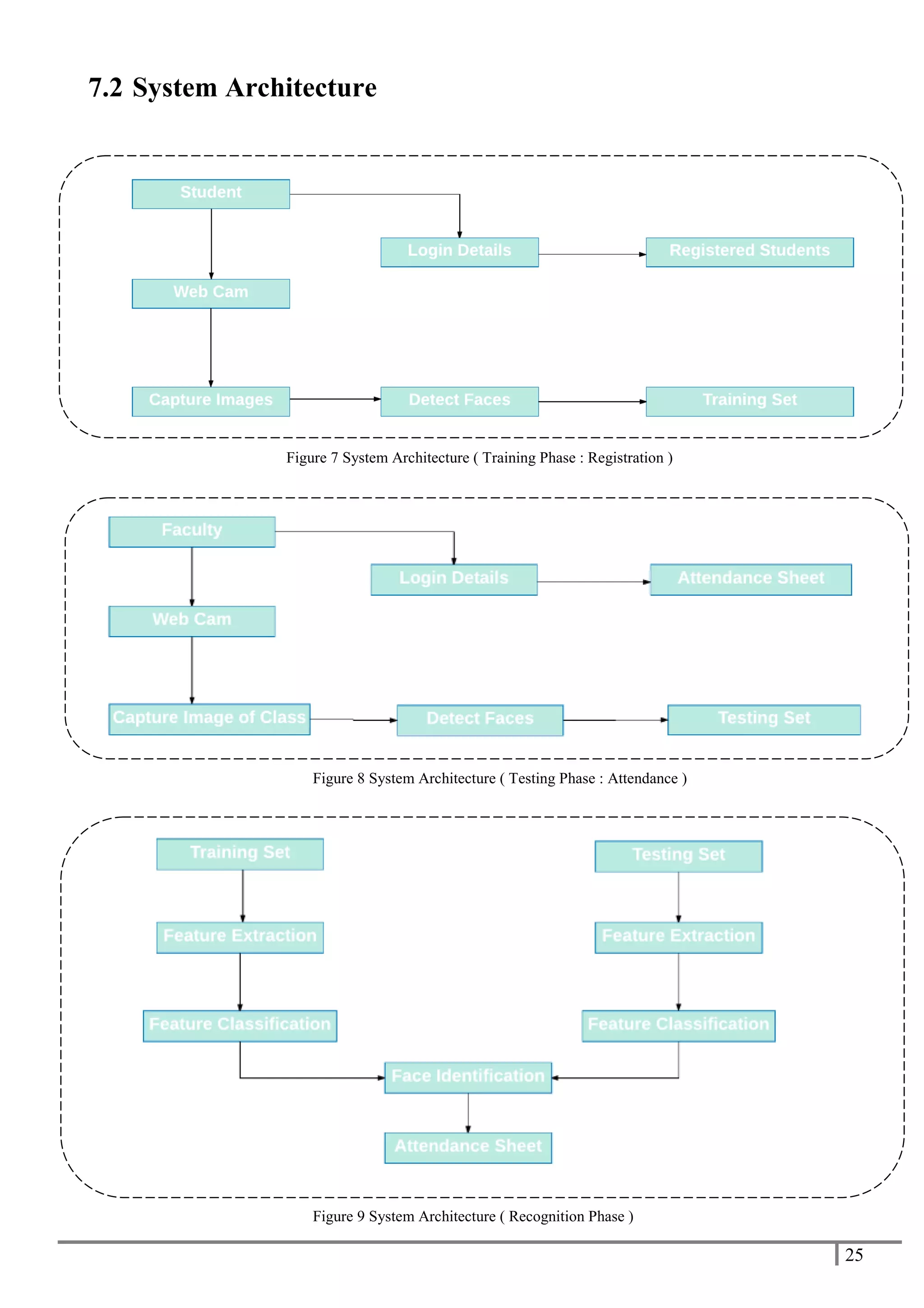 25
7.2 System Architecture
Figure 7 System Architecture ( Training Phase : Registration )
Figure 8 System Architecture ( Testing Phase : Attendance )
Figure 9 System Architecture ( Recognition Phase )
 