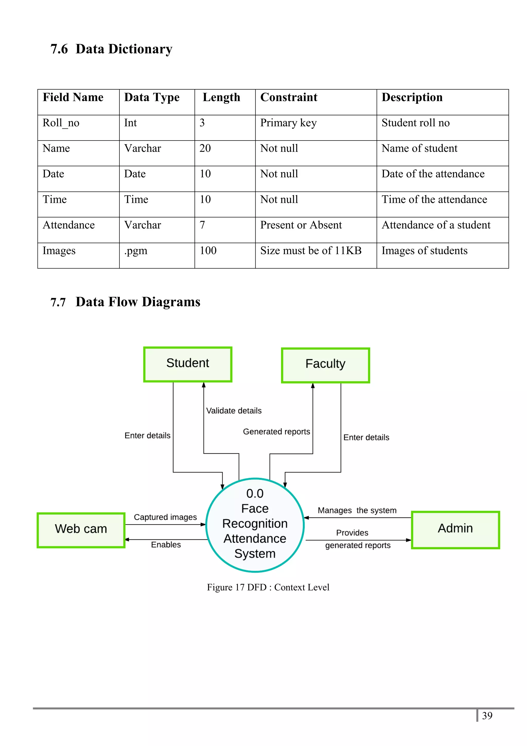 39
7.6 Data Dictionary
Field Name Data Type Length Constraint Description
Roll_no Int 3 Primary key Student roll no
Name Varchar 20 Not null Name of student
Date Date 10 Not null Date of the attendance
Time Time 10 Not null Time of the attendance
Attendance Varchar 7 Present or Absent Attendance of a student
Images .pgm 100 Size must be of 11KB Images of students
7.7 Data Flow Diagrams
Figure 17 DFD : Context Level
 
