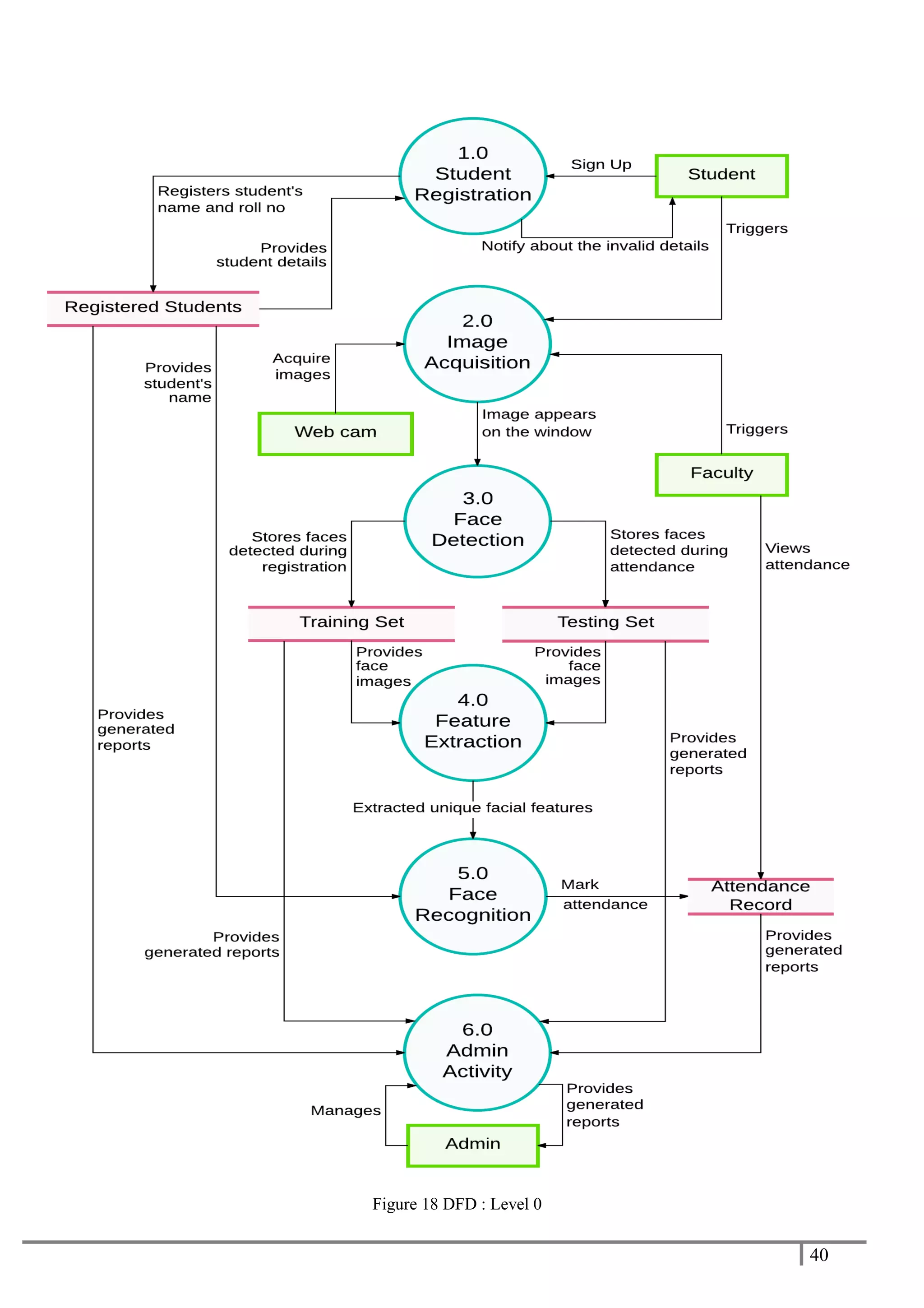 40
Figure 18 DFD : Level 0
 