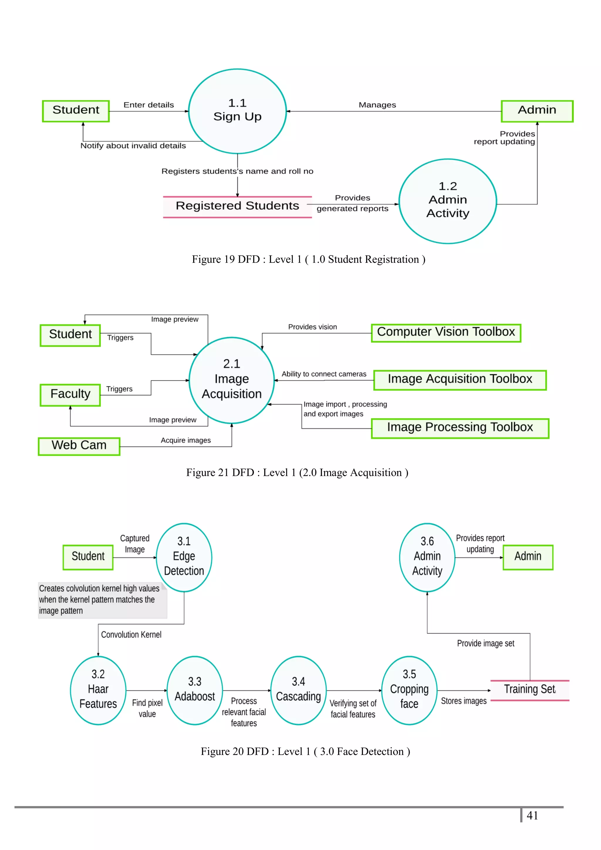 41
Figure 19 DFD : Level 1 ( 1.0 Student Registration )
Figure 21 DFD : Level 1 (2.0 Image Acquisition )
Figure 20 DFD : Level 1 ( 3.0 Face Detection )
 