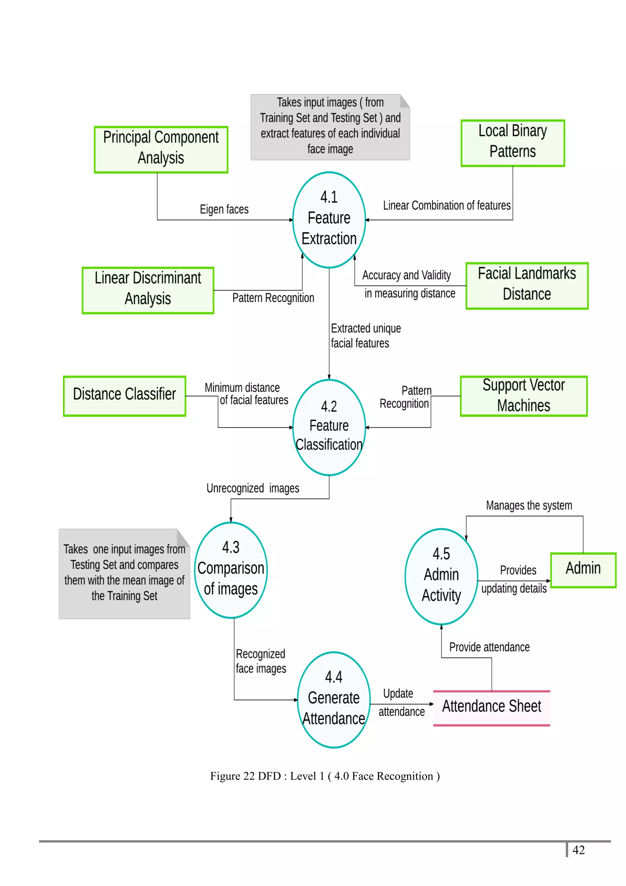 42
Figure 22 DFD : Level 1 ( 4.0 Face Recognition )
 