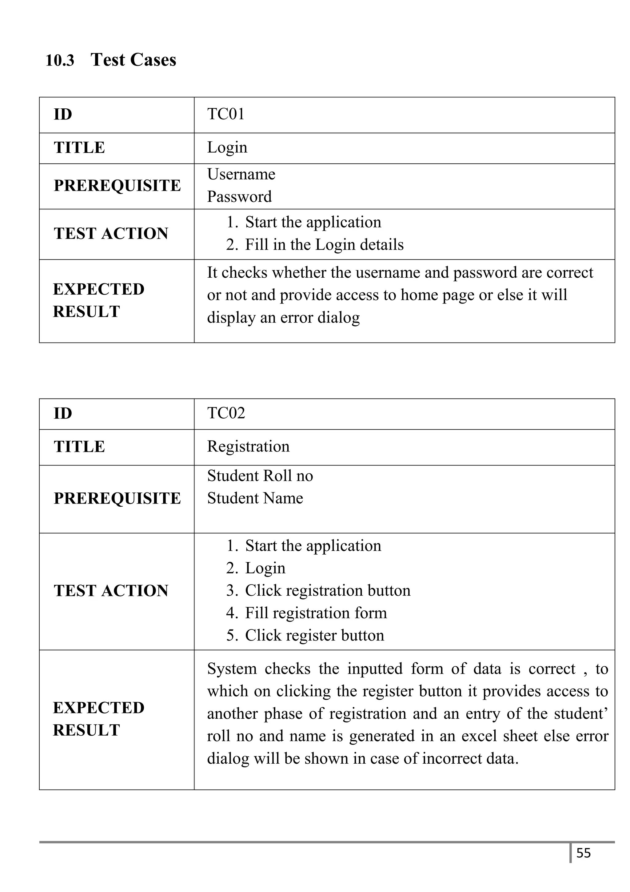 55
10.3 Test Cases
ID TC01
TITLE Login
PREREQUISITE
Username
Password
TEST ACTION
1. Start the application
2. Fill in the Login details
EXPECTED
RESULT
It checks whether the username and password are correct
or not and provide access to home page or else it will
display an error dialog
ID TC02
TITLE Registration
PREREQUISITE
Student Roll no
Student Name
TEST ACTION
1. Start the application
2. Login
3. Click registration button
4. Fill registration form
5. Click register button
EXPECTED
RESULT
System checks the inputted form of data is correct , to
which on clicking the register button it provides access to
another phase of registration and an entry of the student’
roll no and name is generated in an excel sheet else error
dialog will be shown in case of incorrect data.
 