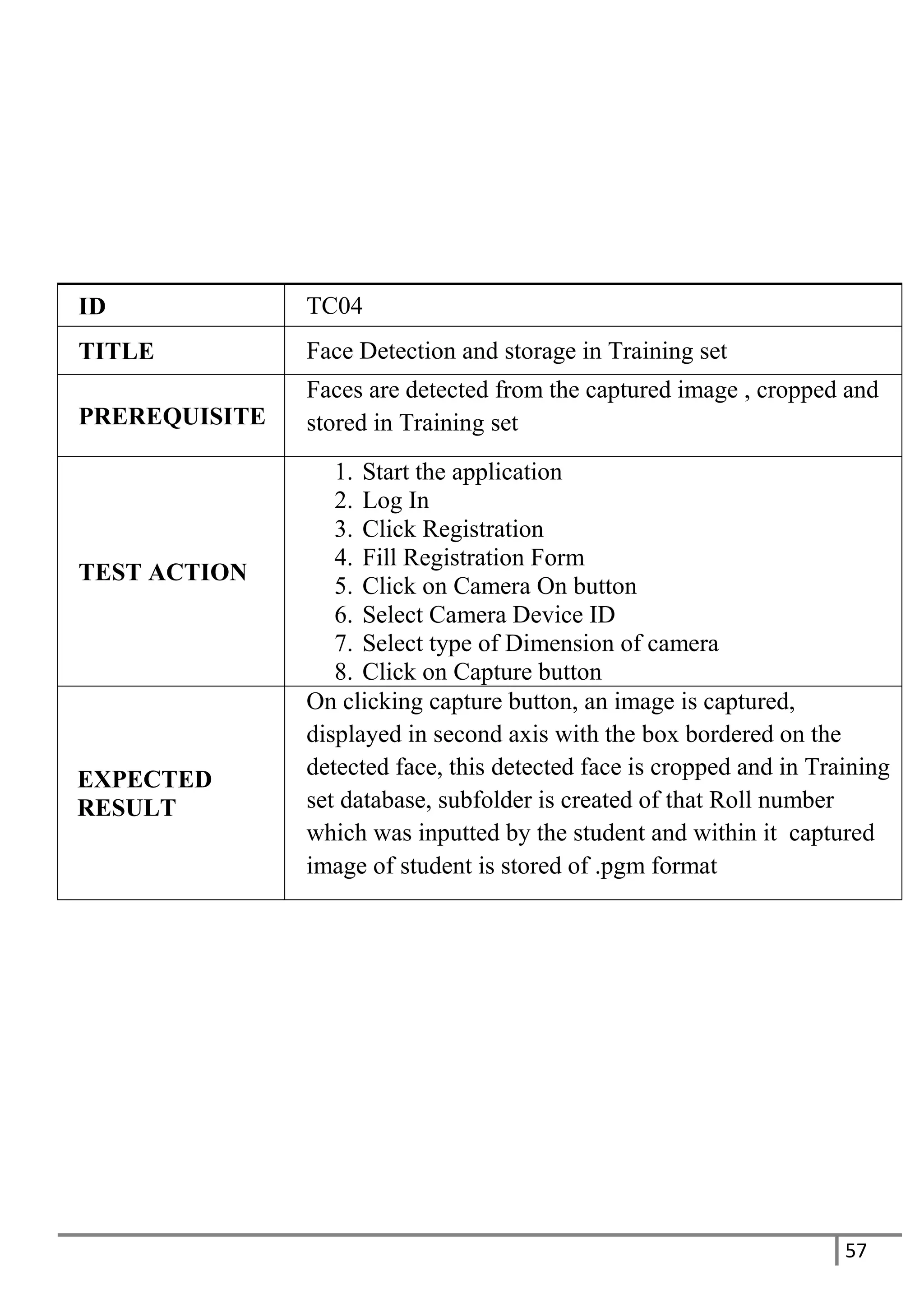 57
ID TC04
TITLE Face Detection and storage in Training set
PREREQUISITE
Faces are detected from the captured image , cropped and
stored in Training set
TEST ACTION
1. Start the application
2. Log In
3. Click Registration
4. Fill Registration Form
5. Click on Camera On button
6. Select Camera Device ID
7. Select type of Dimension of camera
8. Click on Capture button
EXPECTED
RESULT
On clicking capture button, an image is captured,
displayed in second axis with the box bordered on the
detected face, this detected face is cropped and in Training
set database, subfolder is created of that Roll number
which was inputted by the student and within it captured
image of student is stored of .pgm format
 