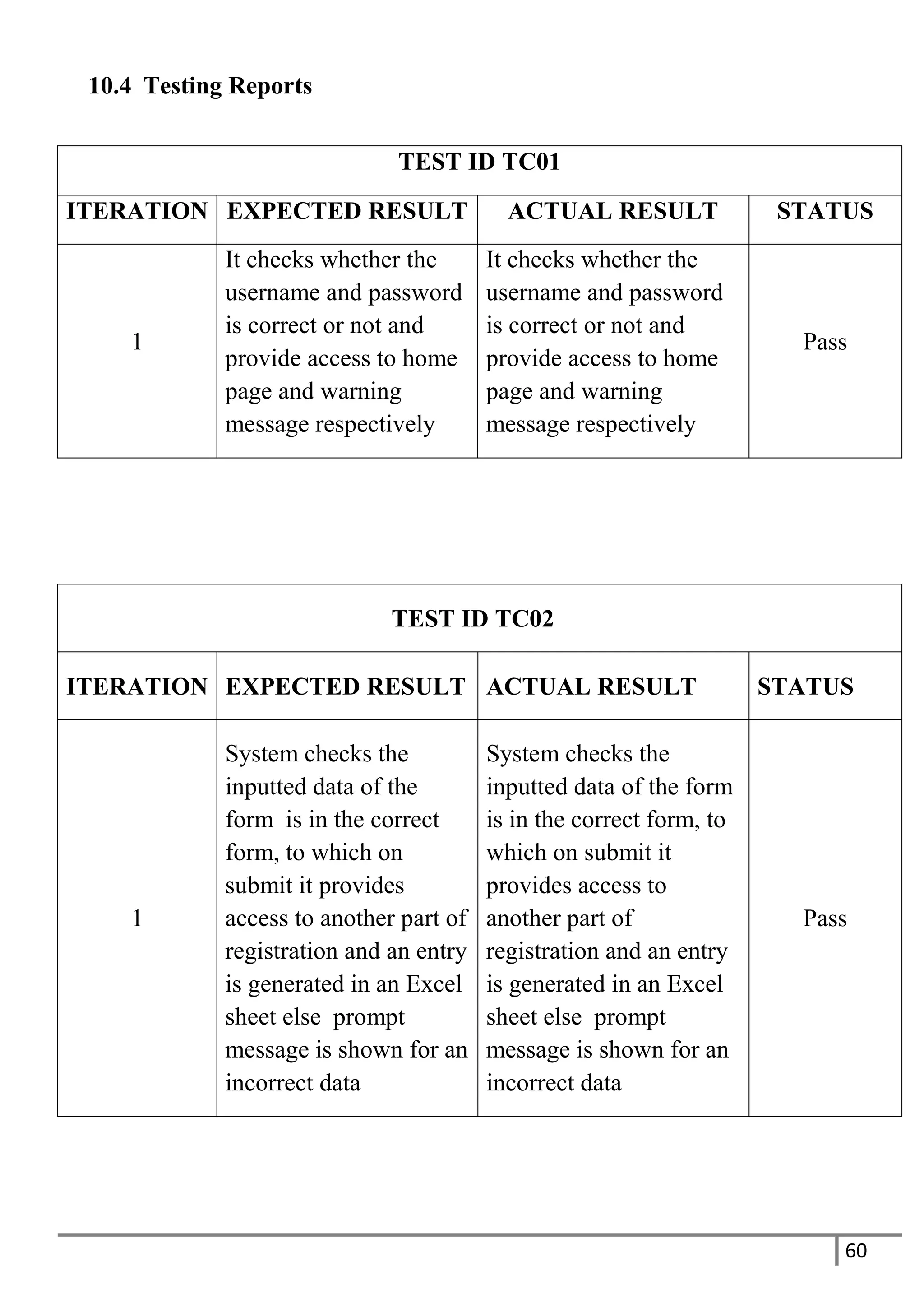 60
10.4 Testing Reports
TEST ID TC01
ITERATION EXPECTED RESULT ACTUAL RESULT STATUS
1
It checks whether the
username and password
is correct or not and
provide access to home
page and warning
message respectively
It checks whether the
username and password
is correct or not and
provide access to home
page and warning
message respectively
Pass
TEST ID TC02
ITERATION EXPECTED RESULT ACTUAL RESULT STATUS
1
System checks the
inputted data of the
form is in the correct
form, to which on
submit it provides
access to another part of
registration and an entry
is generated in an Excel
sheet else prompt
message is shown for an
incorrect data
System checks the
inputted data of the form
is in the correct form, to
which on submit it
provides access to
another part of
registration and an entry
is generated in an Excel
sheet else prompt
message is shown for an
incorrect data
Pass
 