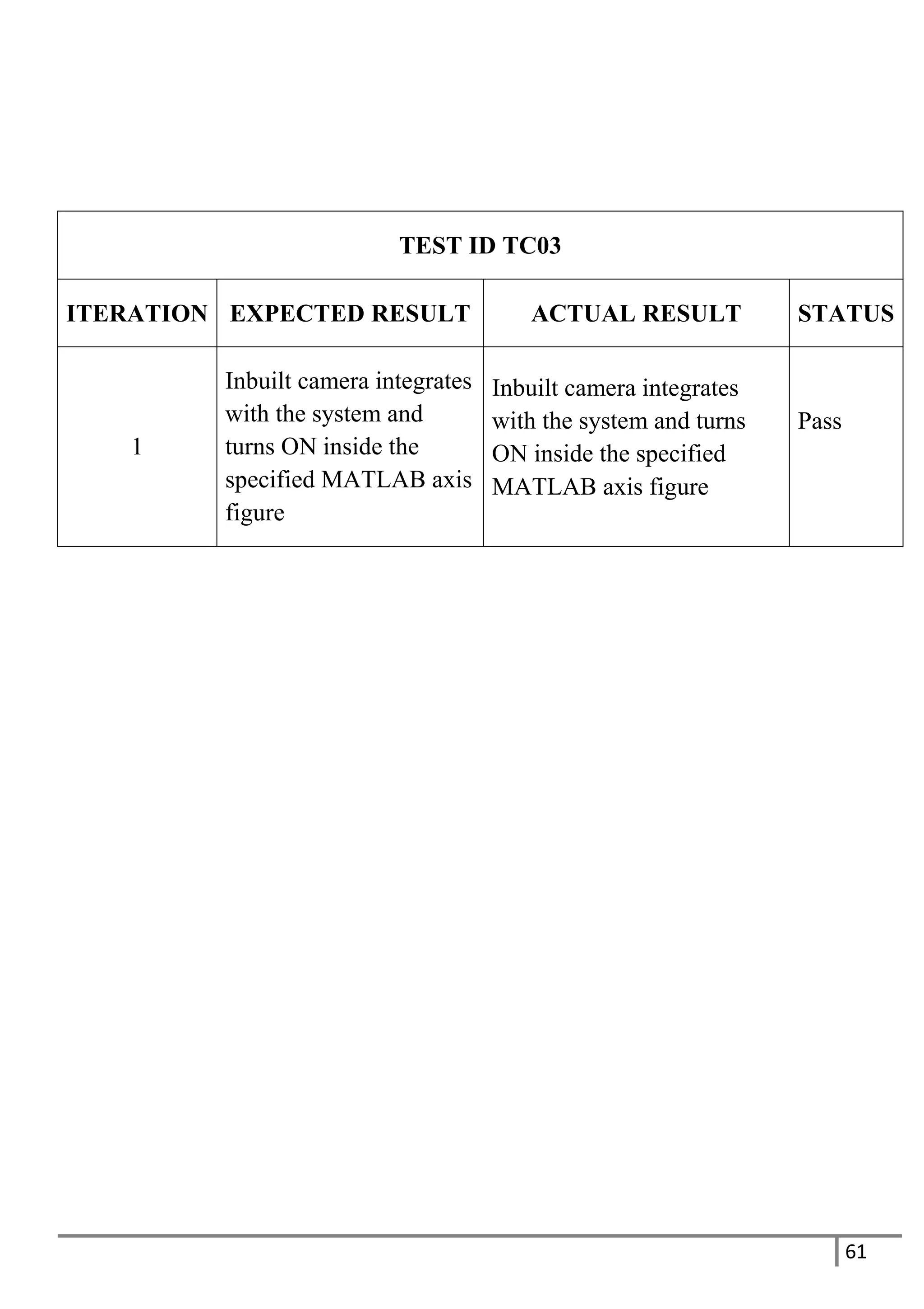 61
TEST ID TC03
ITERATION EXPECTED RESULT ACTUAL RESULT STATUS
1
Inbuilt camera integrates
with the system and
turns ON inside the
specified MATLAB axis
figure
Inbuilt camera integrates
with the system and turns
ON inside the specified
MATLAB axis figure
Pass
 