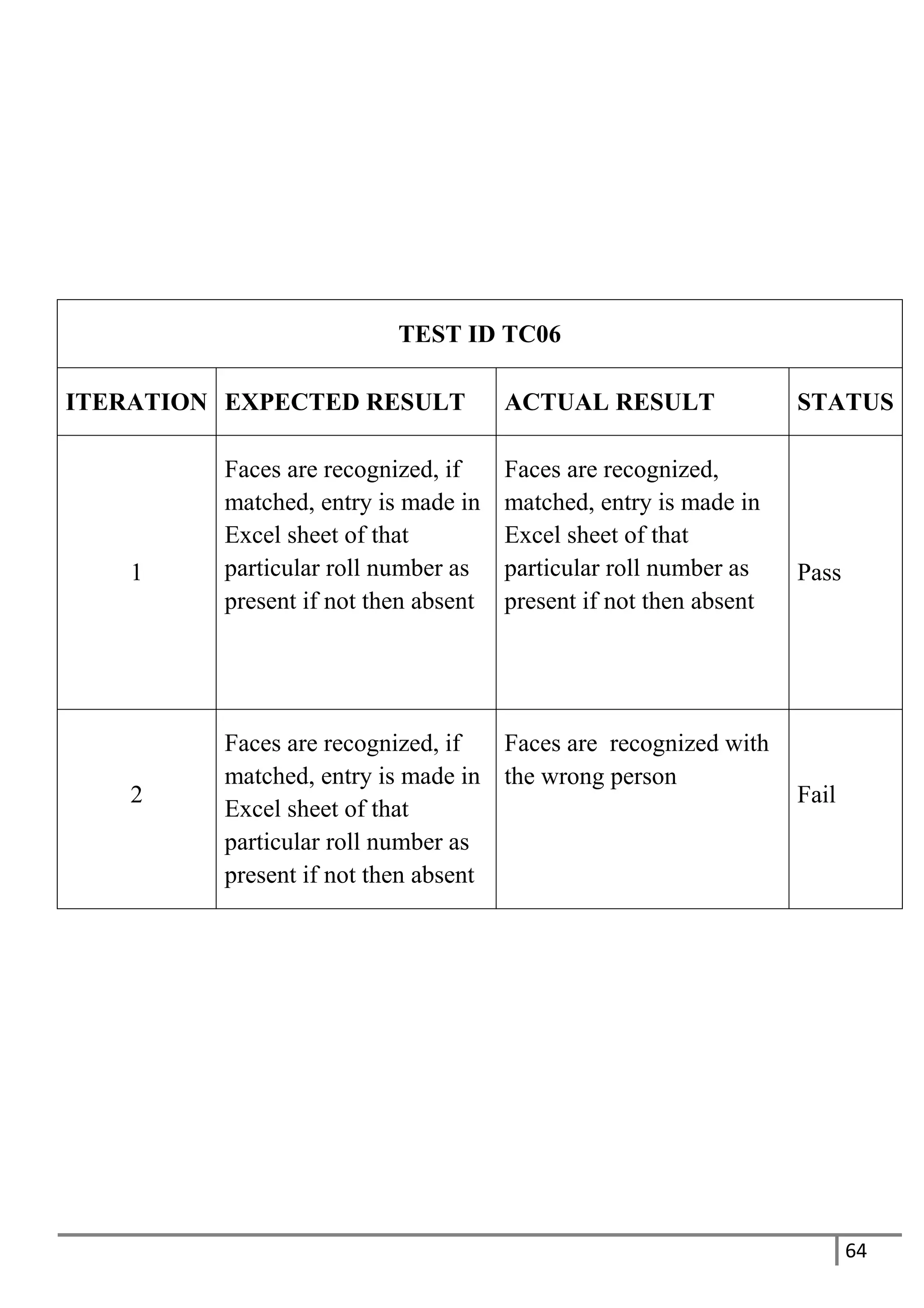 64
TEST ID TC06
ITERATION EXPECTED RESULT ACTUAL RESULT STATUS
1
Faces are recognized, if
matched, entry is made in
Excel sheet of that
particular roll number as
present if not then absent
Faces are recognized,
matched, entry is made in
Excel sheet of that
particular roll number as
present if not then absent
Pass
2
Faces are recognized, if
matched, entry is made in
Excel sheet of that
particular roll number as
present if not then absent
Faces are recognized with
the wrong person
Fail
 
