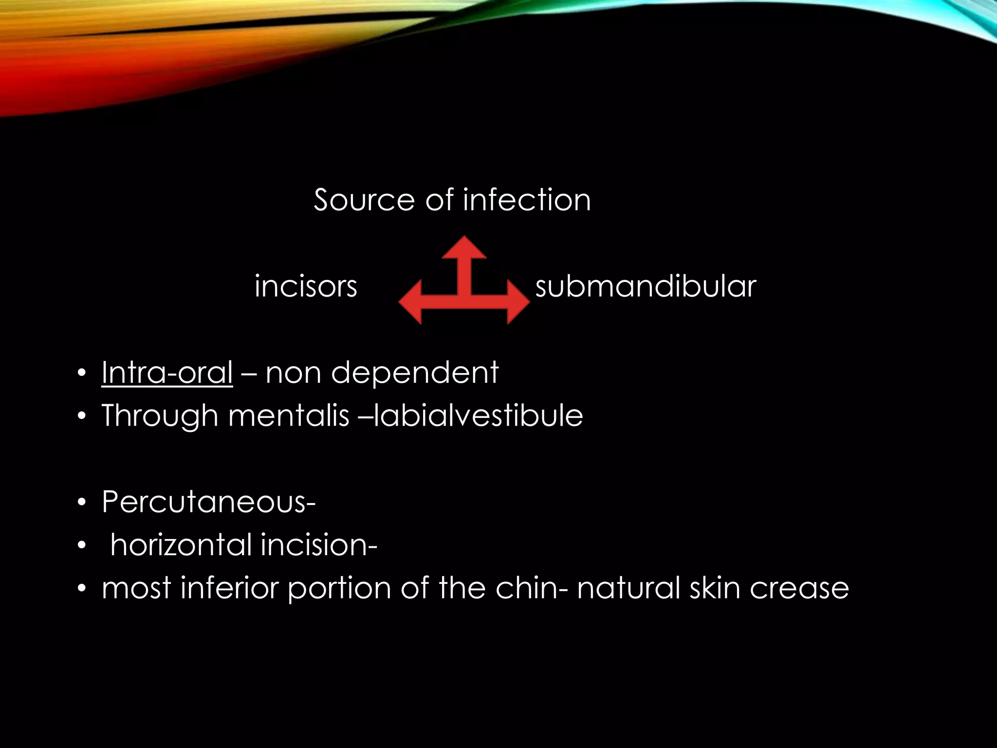 Source of infection 
incisors submandibular 
• Intra-oral – non dependent 
• Through mentalis –labialvestibule 
• Percutaneous- 
• horizontal incision- 
• most inferior portion of the chin- natural skin crease 
 