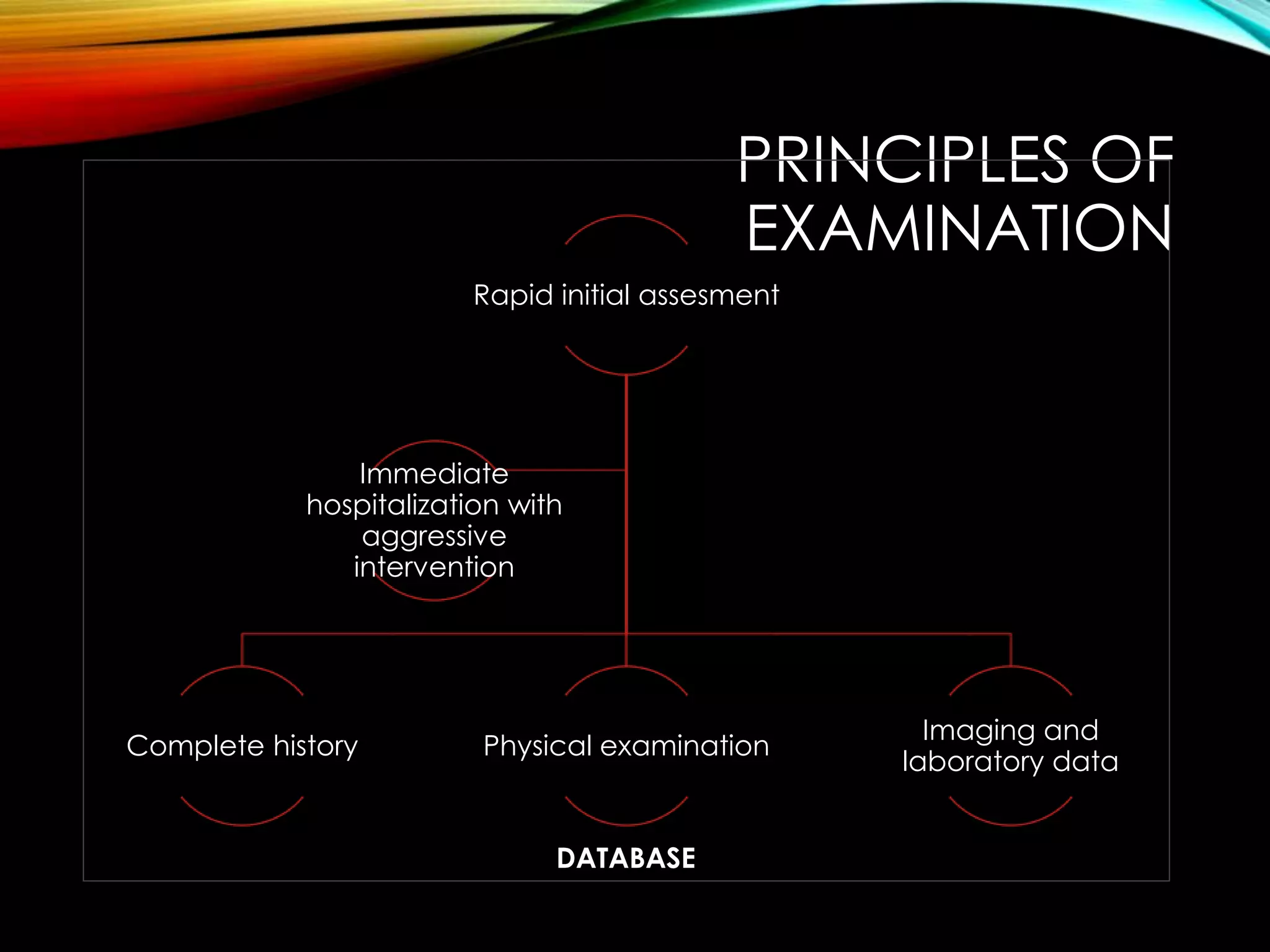 PRINCIPLES OF 
EXAMINATION 
Rapid initial assesment 
Complete history Physical examination 
Imaging and 
laboratory data 
Immediate 
hospitalization with 
aggressive 
intervention 
DATABASE 
 