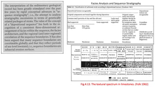 Facies Analysis and Sequence Stratigraphy
Fig.4.13. The textural spectrum in limestones. (Folk 1962)
 