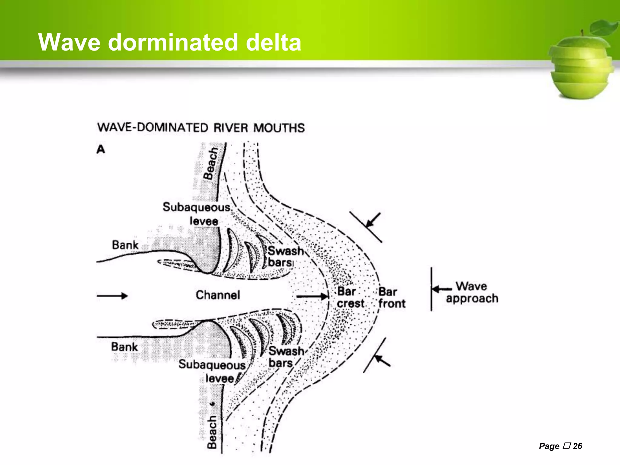 Wave dorminated delta
Page  26
 