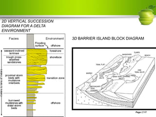 Page  17
3D BARRIER ISLAND BLOCK DIAGRAM
2D VERTICAL SUCCESSION
DIAGRAM FOR A DELTA
ENVIRONMENT
 