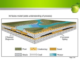Page  18
4d facies model (adds understanding of process)
 