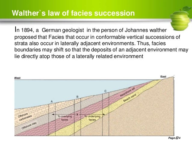 facies term walther s law