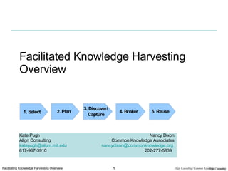 Facilitated Knowledge Harvesting Overview Kate Pugh  Nancy Dixon Align Consulting  Common Knowledge Associates [email_address] . mit . edu   [email_address] .org   617-967-3910    202-277-5839  Align Consulting 