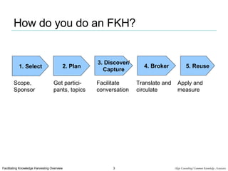 How do you do an FKH?  1. Select 2. Plan 3. Discover/ Capture 4. Broker 5. Reuse Apply and measure  Translate and circulate Facilitate conversation Get partici-pants, topics Scope, Sponsor 