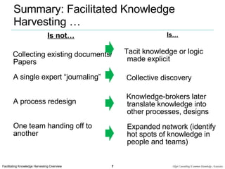 Summary: Facilitated Knowledge Harvesting … Is… Tacit knowledge or logic made explicit Collective discovery Knowledge-brokers later translate knowledge into other processes, designs Expanded network (identify hot spots of knowledge in people and teams) Is not… Collecting existing documents/Papers A single expert “journaling” A process redesign One team handing off to another 