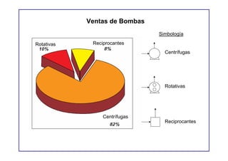 Ventas de Bombas
                               Simbología

Rotativas    Reciprocantes
                                 Centrífugas




                                 Rotativas




                 Centrífugas
                                 Reciprocantes
 