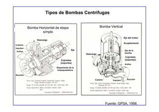 Tipos de Bombas Centrífugas


           Bomba Horizontal de etapa                       Bomba Vertical
                   simple
                                                                                Eje del motor
                Descarga
                                                                                Acoplamiento
Cubierta
Impulsor
                                          Eje                                   Eje de la
 Anillos
                                                                                bomba
                                                Descarga
                                                                                  Cojinetes
                                 Cojinetes                                       (soportes)
                                (soportes)
                                                                                Anillos
                            Alojamiento de la
                             empaquetadura

Succión

                                                      Cubierta       Impulsor     Succión




                                                                 Fuente: GPSA, 1998.
 