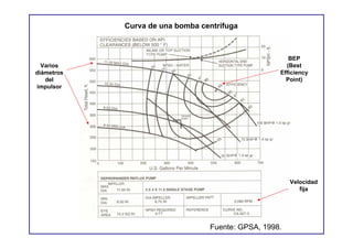 Curva de una bomba centrífuga



                                                      BEP
  Varios                                             (Best
diámetros                                          Efficiency
   del                                               Point)
impulsor




                                                       Velocidad
                                                          fija




                                 Fuente: GPSA, 1998.
 