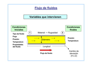 Flujo de fluidos

                 Variables que intervienen


Condiciones                                       Condiciones
  Iniciales                                         finales
                 1     Material   Rugosidad   2
Tipo de fluido
Flujo
                                                  Presión
Presión                    Diámetro
                                                  Temperatura
Temperatura
Propiedades
del fluido                  Longitud

                                                   Cambio de
                         Flujo de fluido           elevación
                                                    (H o Z)
 