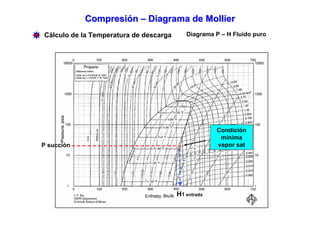 Compresión – Diagrama de Mollier
Cálculo de la Temperatura de descarga      Diagrama P – H Fluido puro




                                                     Condición
                                                      mínima
P succión                                            vapor sat




                                        H1 entrada
 