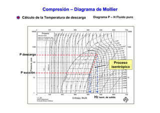 Compresión – Diagrama de Mollier
 Cálculo de la Temperatura de descarga   Diagrama P – H Fluido puro




P descarga

                                                          Proceso
                                                        isentrópico
P succión




                                         H2 isent. de salida
 