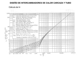 DISEÑO DE INTERCAMBIADORES DE CALOR CARCAZA Y TUBO

Cálculo de hi
 