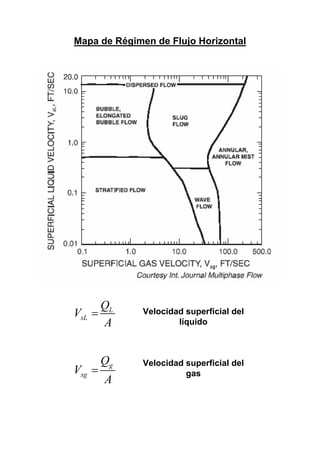 Mapa de Régimen de Flujo Horizontal




      QL
VsL =         Velocidad superficial del
      A               líquido



        Qg    Velocidad superficial del
Vsg =                   gas
        A
 