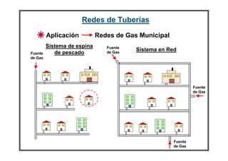 Redes de Tuberías
         Aplicación          Redes de Gas Municipal
         Sistema de espina      Fuente
                                         Sistema en Red
Fuente      de pescado          de Gas
de Gas




                                                               Fuente
                                                               de Gas




                                                      Fuente
                                                      de Gas
 