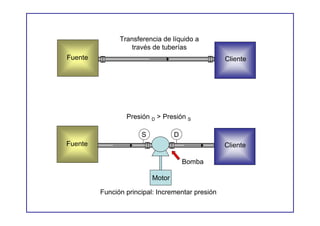Transferencia de líquido a
                   través de tuberías
Fuente                                            Cliente




                 Presión D > Presión S

                      S           D
Fuente                                            Cliente

                                      Bomba

                          Motor

         Función principal: Incrementar presión
 