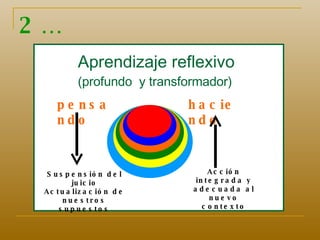 2… pensando haciendo Aprendizaje reflexivo (profundo  y transformador) Suspensión del juicio Actualización de nuestros supuestos Acción integrada y adecuada al nuevo contexto 