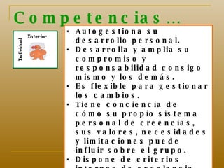 Competencias… Individual Interior Lo Subjetivo - intencional  Autogestiona su desarrollo personal. Desarrolla y amplia su  compromiso y responsabilidad consigo mismo y los demás. Es flexible para gestionar los cambios. Tiene conciencia de cómo su propio sistema personal de creencias, sus valores, necesidades y limitaciones puede influir sobre el grupo. Dispone de criterios internos de excelencia.  