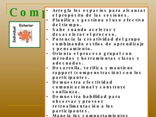 Competencias… Individual Exterior Lo objetivo - conductual  Arregla los espacios para alcanzar el propósito de las sesiones. Planifica y gestiona el uso efectivo del tiempo. Sabe cuando acelerar y desacelerar el proceso. Potencia la creatividad del grupo combinando estilos de aprendizaje y pensamiento. Orienta el proceso grupal con métodos y herramientas claras y adecuadas. Desarrolla, verifica y mantiene rapport (compenetración) con los participantes. Demuestra efectividad comunicacional y construye confianza. Demuestra habilidad para observar y proveer retroalimentación a los participantes. Maneja los comportamientos disociadores del grupo con autoconfianza y una actitud asertiva. 